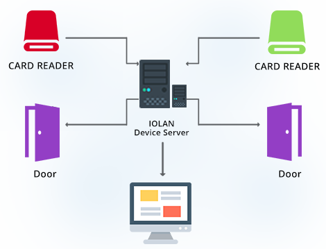Access Control